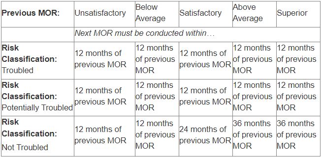 mor rates